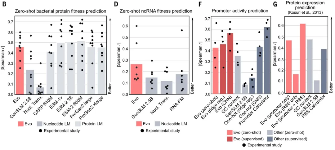 作者通过Spearman系数显示Evo的模型性能